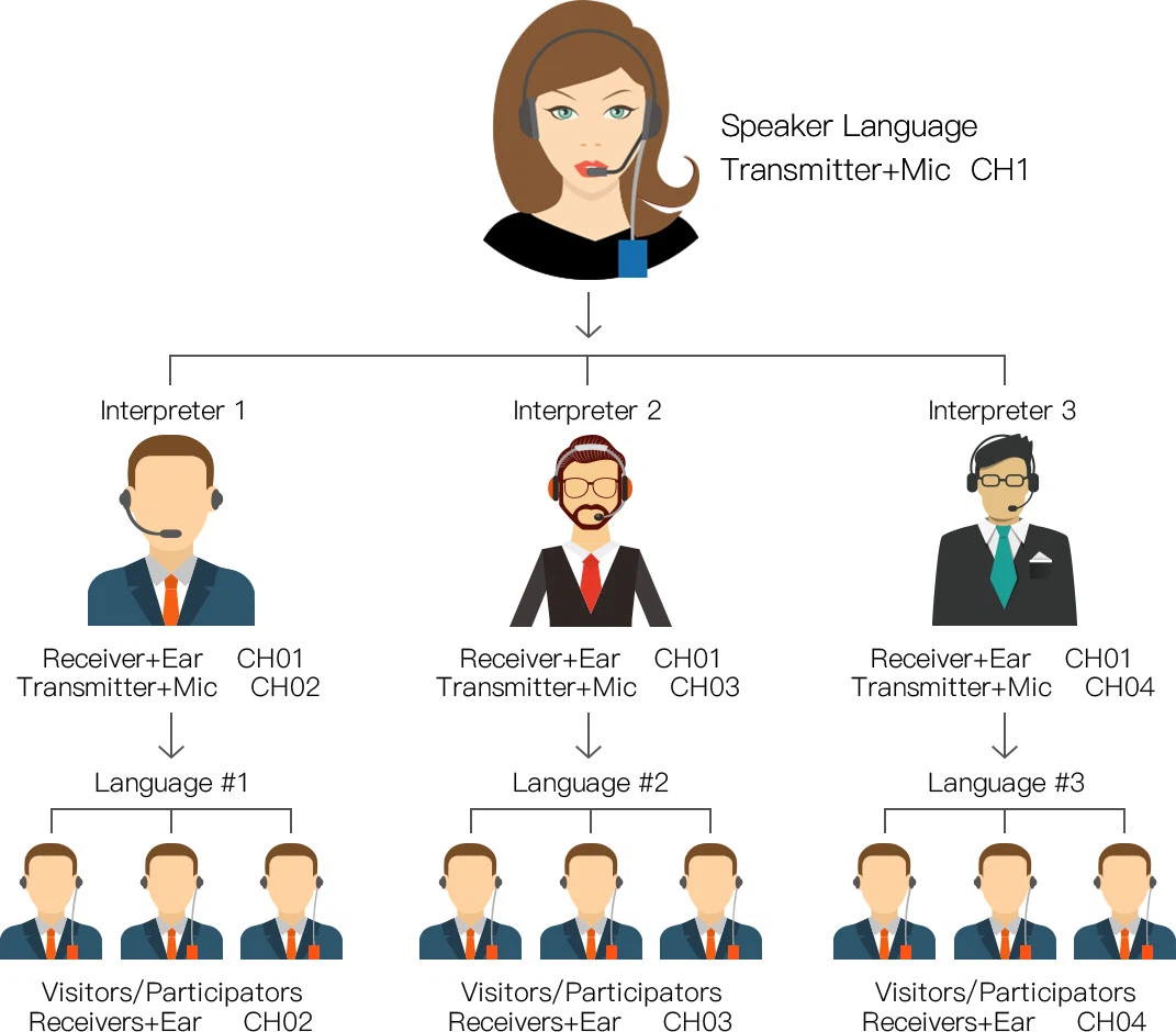 Audio Transmitter Alıcı Tərcümə Avadanlığı(图4)